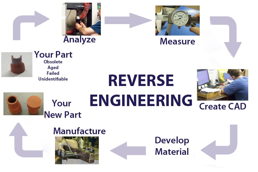 Reverse Engineering by Integrated Solution