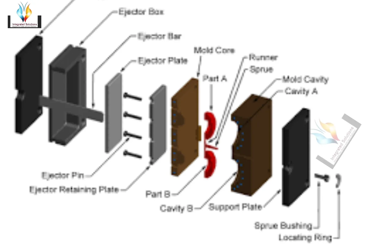 Understanding Plastic Mold Design